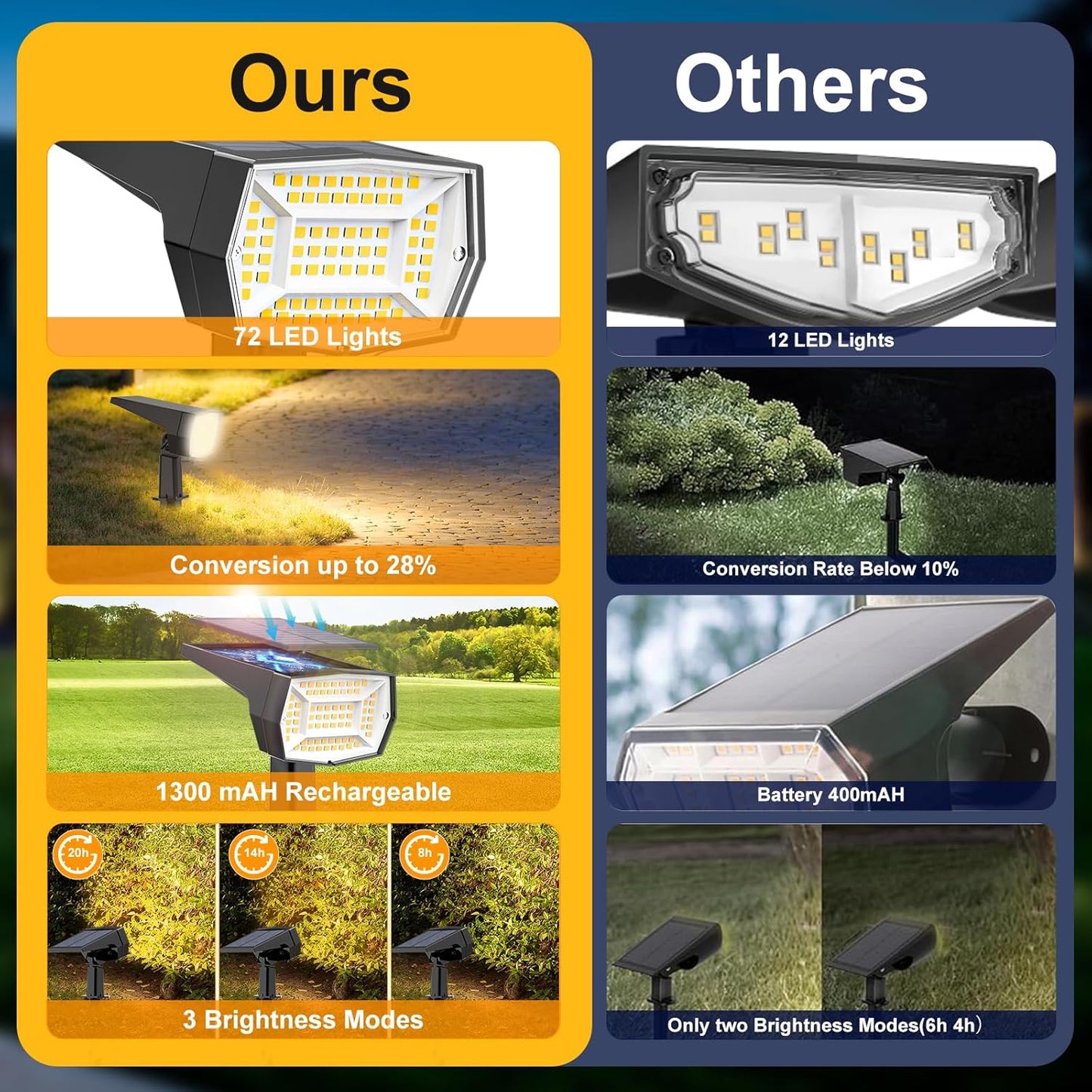 Fabrito 72 LEDs Solar Spot Lights Outdoor Waterproof, 3 Modes Landscape Spotlights, Dusk to Dawn Solar Powered Flood Wall Lights for Outside, Solar Garden Lights for Yard Porch 6 Pack (Warm White)